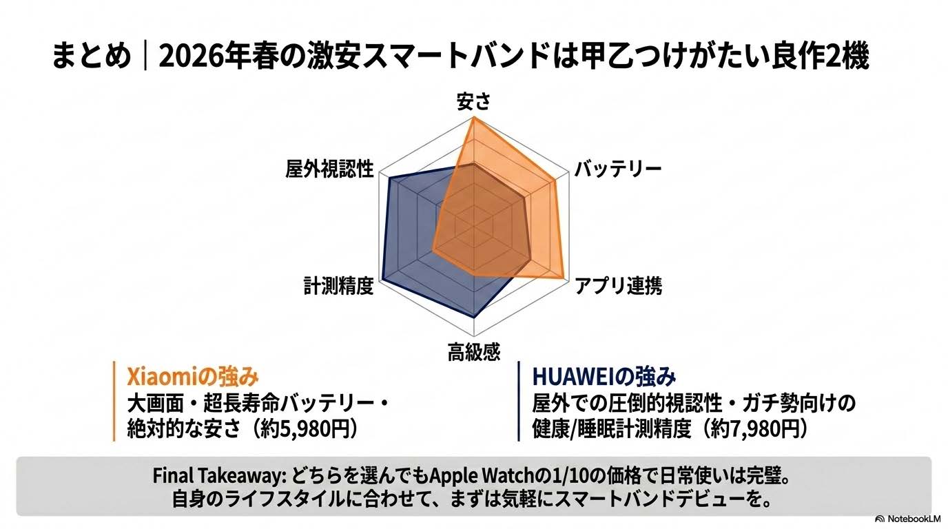 2026年春の激安スマートバンドまとめ
