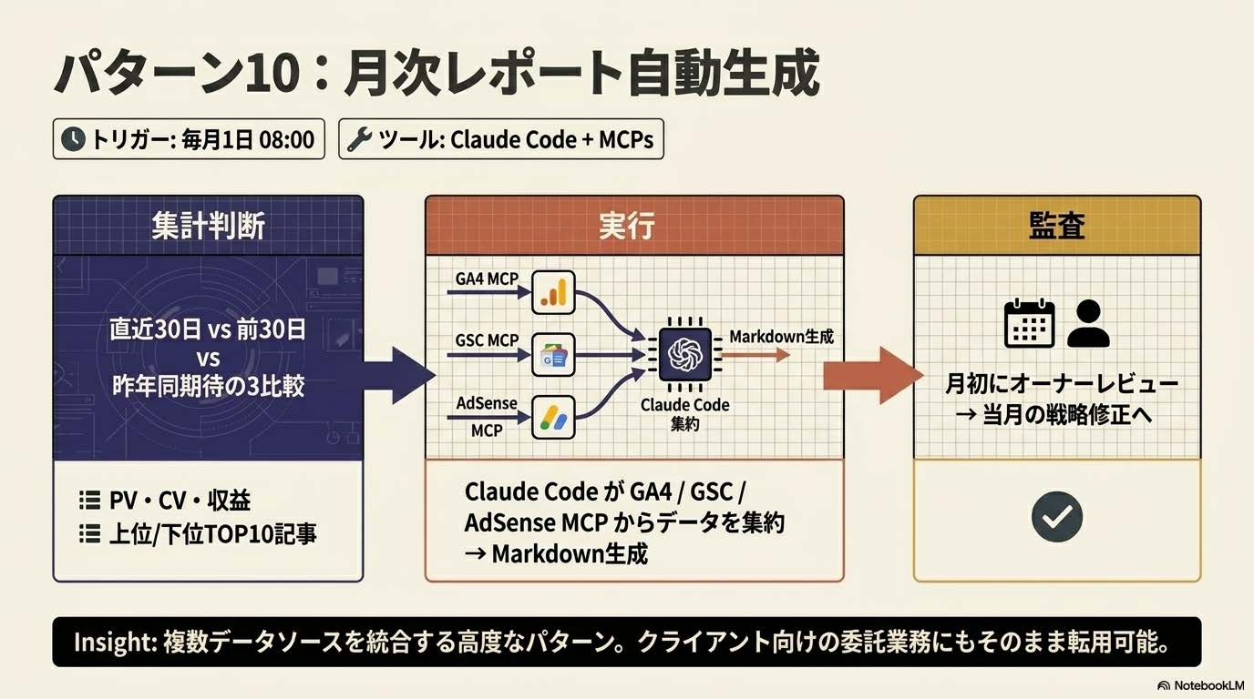 3層業務設計記事の『パターン10:月次レポート自動生成(判断=集計範囲・対象データ/実行=Claude Code+GA4・GSC・AdSen』セクション解説スライド
