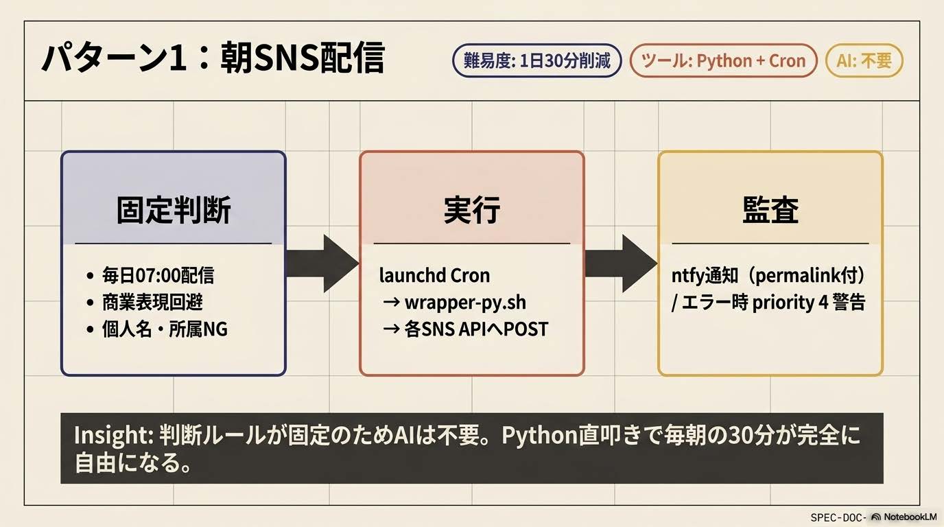 3層業務設計記事の『パターン1:朝SNS配信(判断=固定/実行=Cron+API/監査=ntfy)』セクション解説スライド