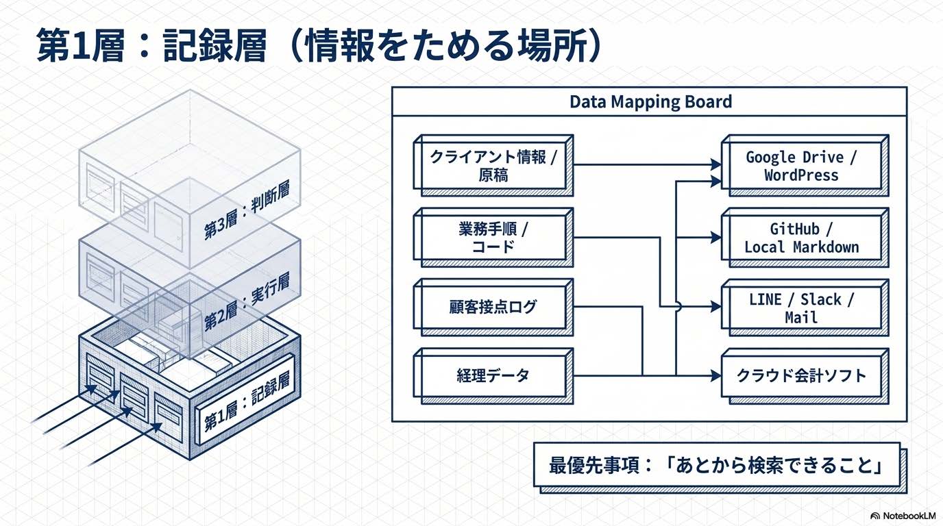 業務OS設計入門記事の見出し『第1層：記録層（情報をためる場所）』に対応する図解スライド