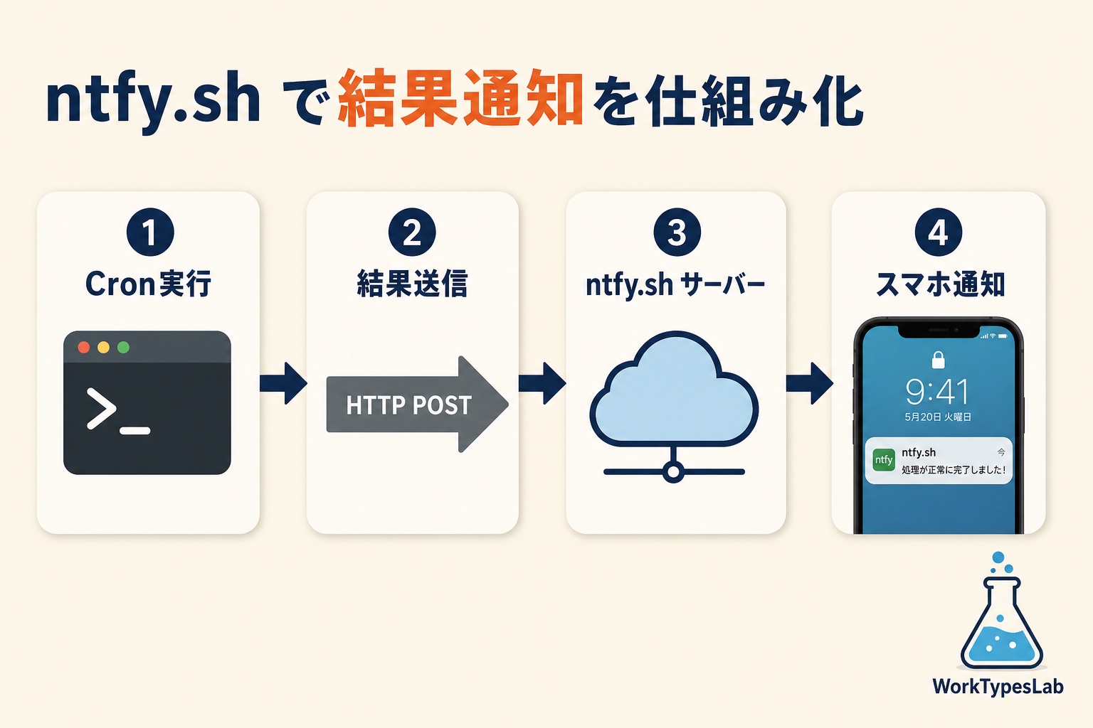 Cron実行からntfy.shを経由してスマホ通知に至るフロー図