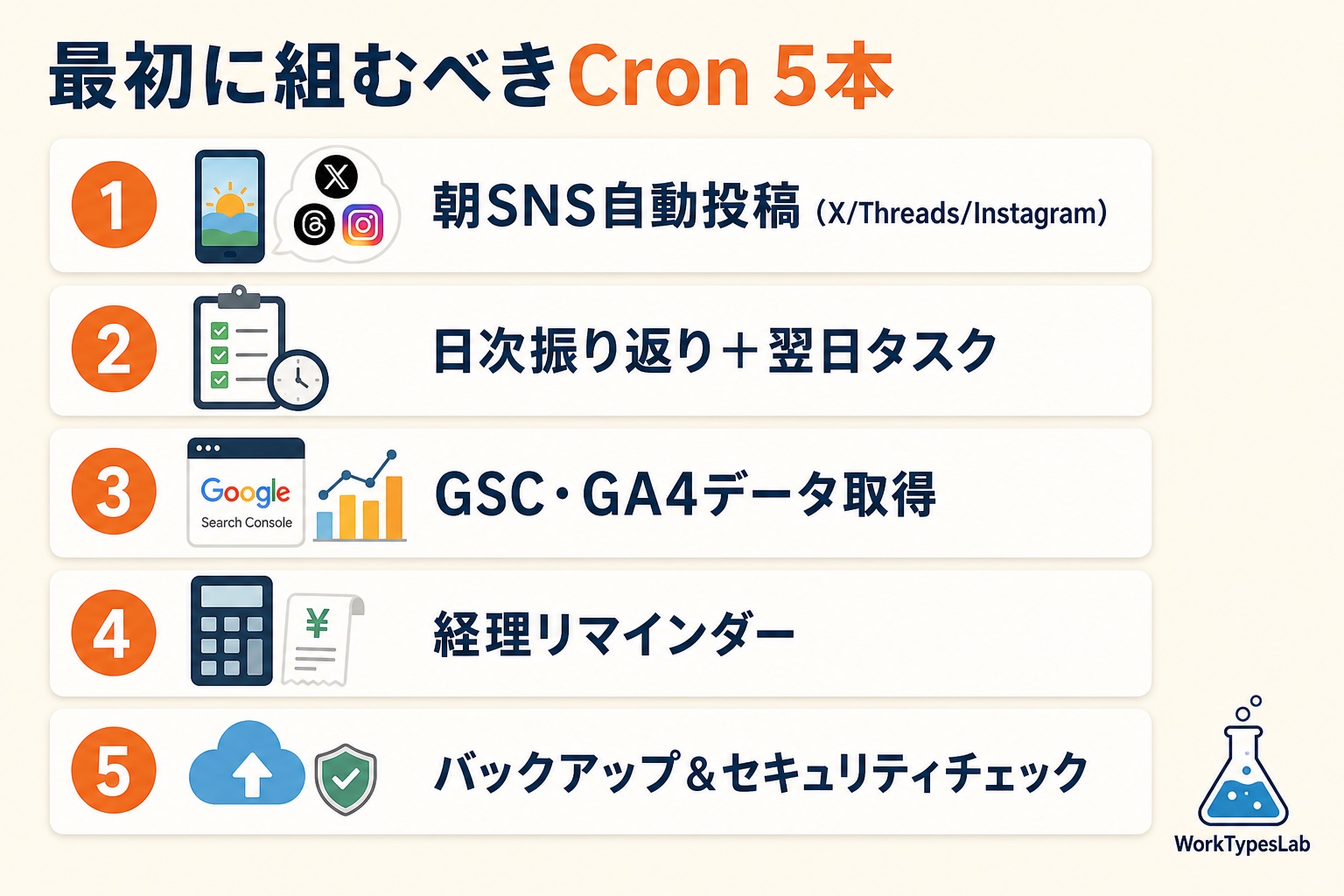 朝SNS・日次振り返り・GSC・経理・バックアップの5本リスト