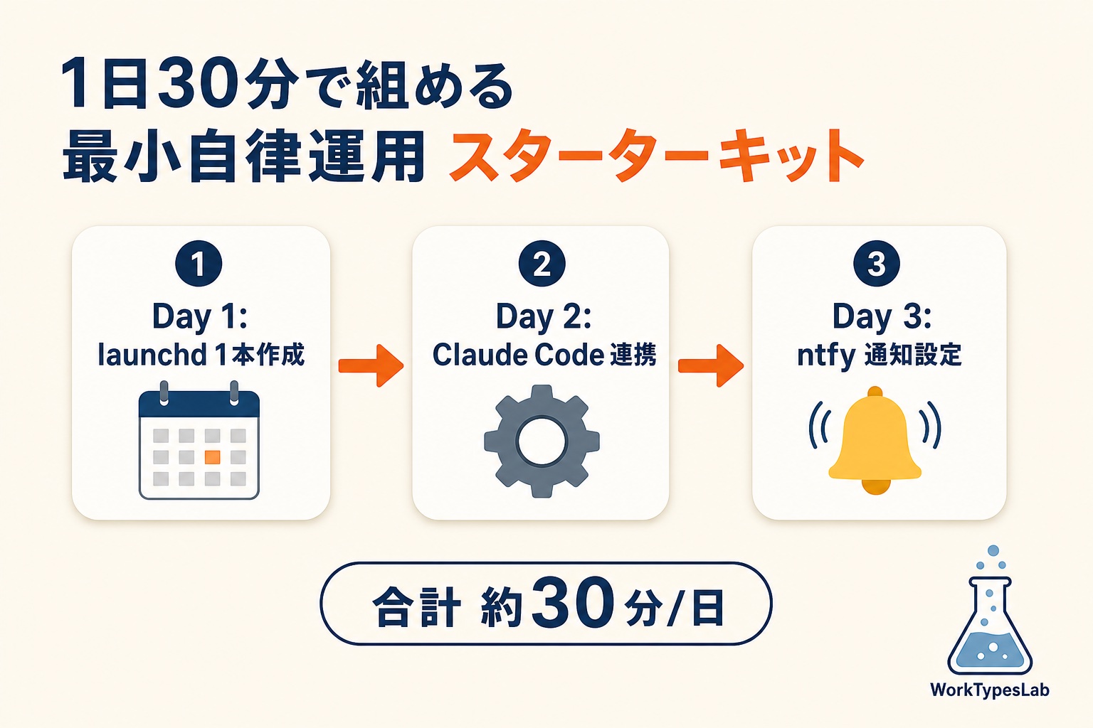 Day1 launchdからDay2 Claudeを経てDay3 ntfyに至るタイムライン