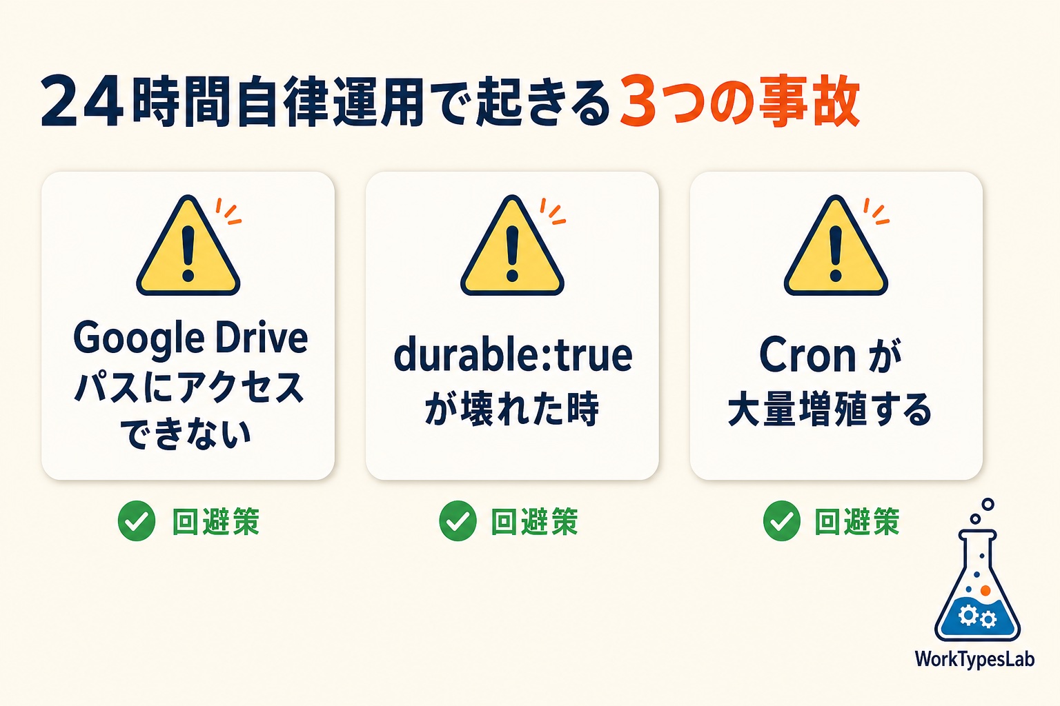 Google Driveパス問題・durable破損・Cron大量増殖の3カード