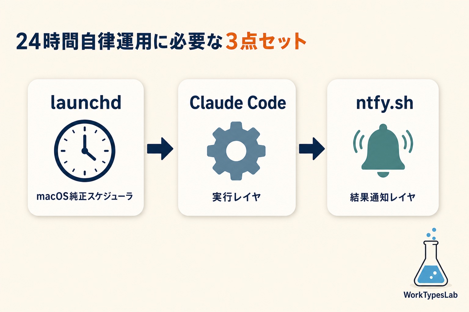launchd・Claude Code・ntfy.sh の3点セット概念図