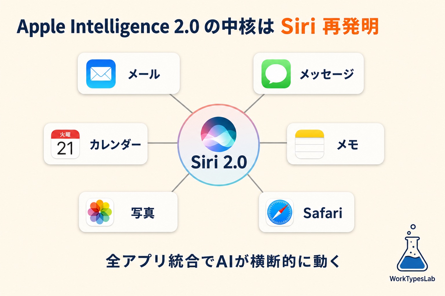 Siri 2.0 を中心にメール・メッセージ・カレンダー等6アプリが接続するハブ図