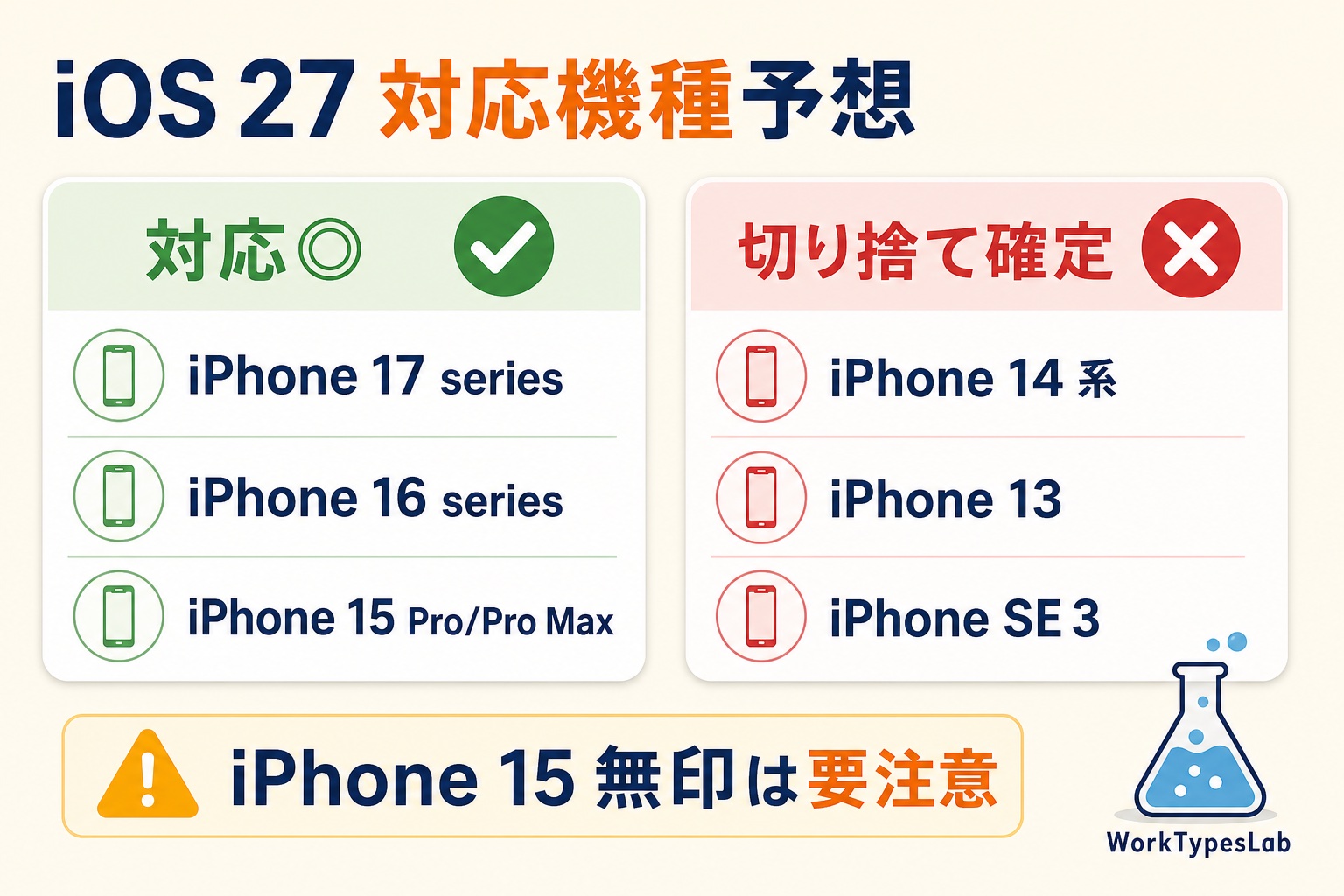iOS 27 対応機種◎と切り捨て確定の2カラム比較表