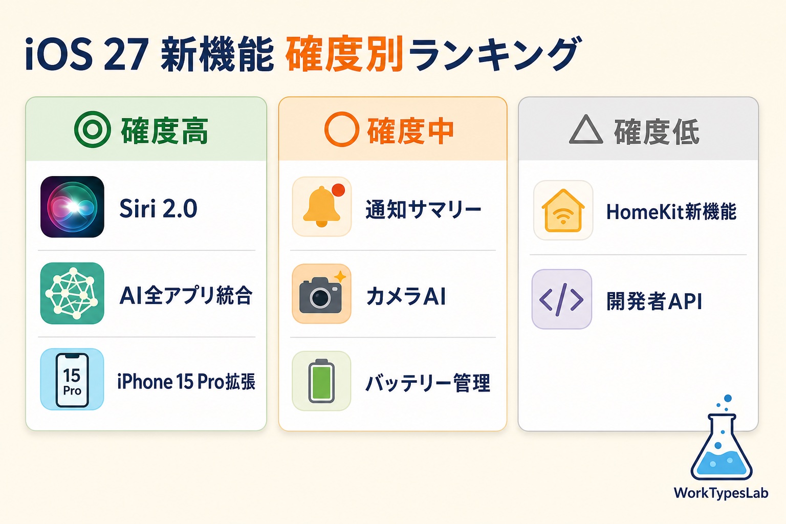 確度高◎・中○・低△の3カラムでiOS 27 新機能を分類