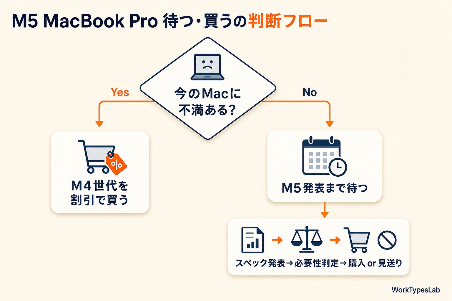 現Mac不満有無から分岐する買い替え判断フロー図