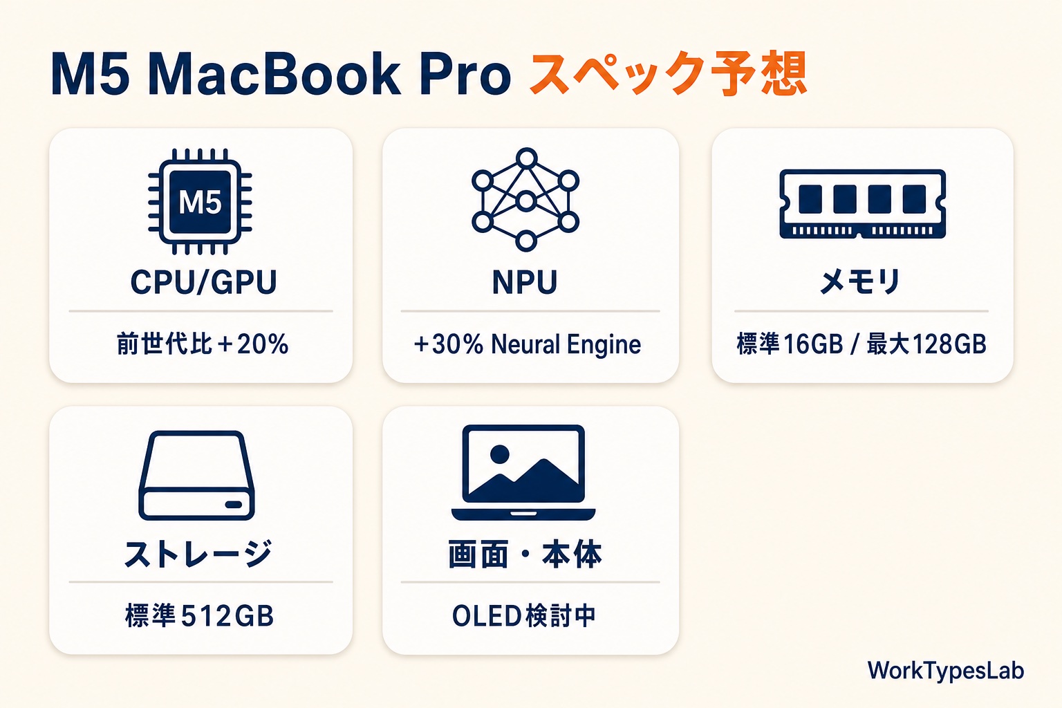 CPU/GPU・NPU・メモリ・ストレージ・画面の5項目スペックカード