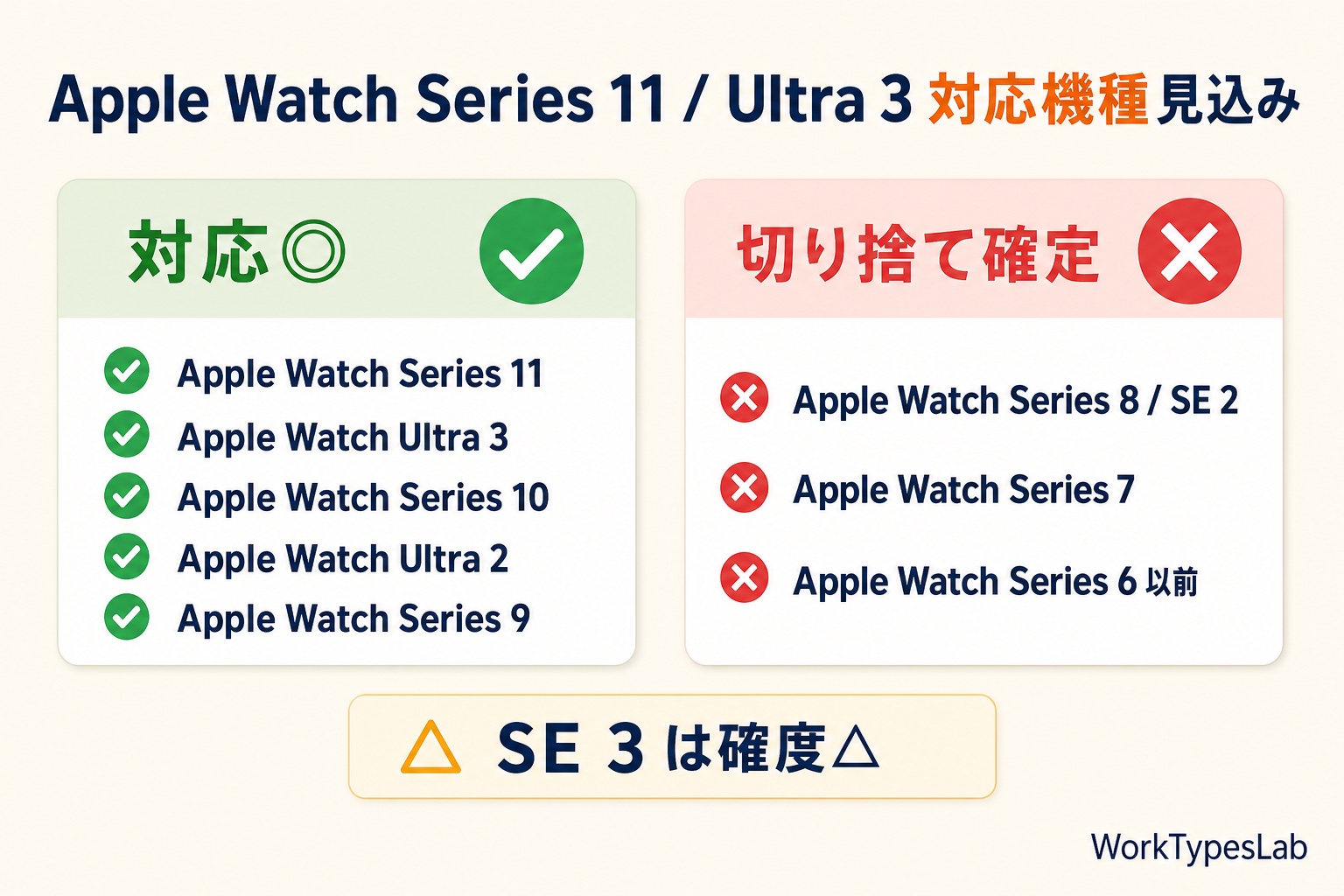 watchOS 27 対応機種と切り捨て予想の2カラム