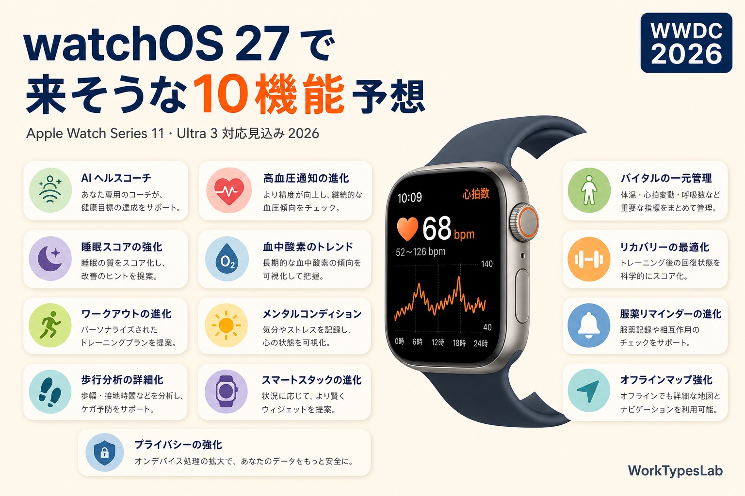 Apple Watch シルエットと心拍波形アイコンが配置されたwatchOS 27予想