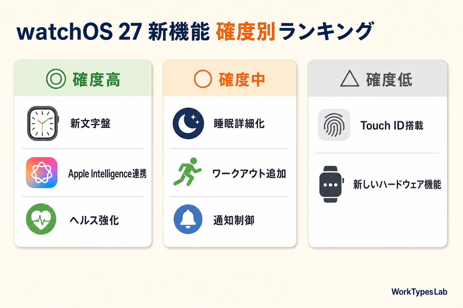 確度高◎・中○・低△の3カラム新機能ランキング