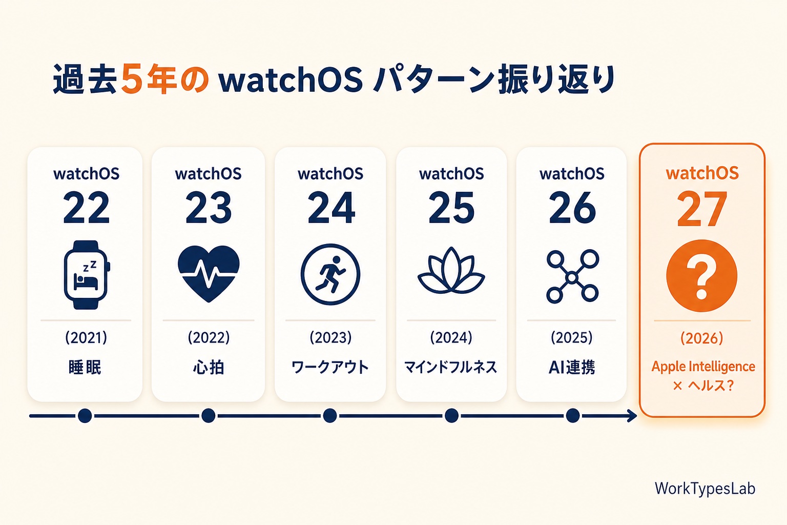 watchOS 22-26の5年間のテーマ変遷タイムライン