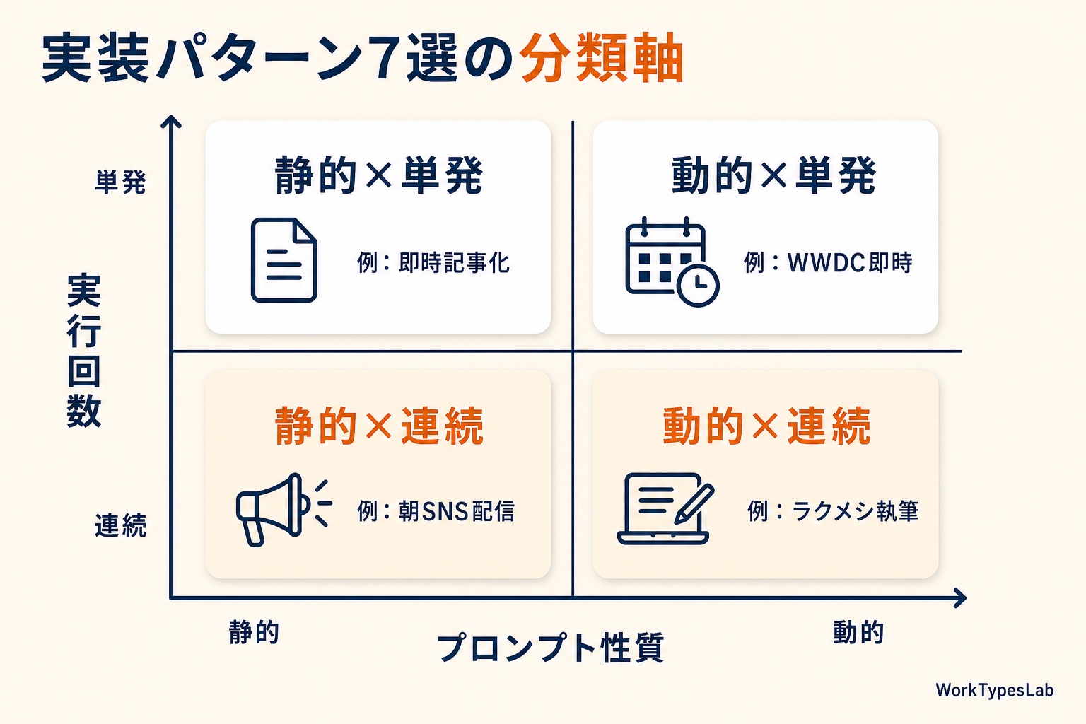 静的×動的・単発×連続の2x2分類マトリクス