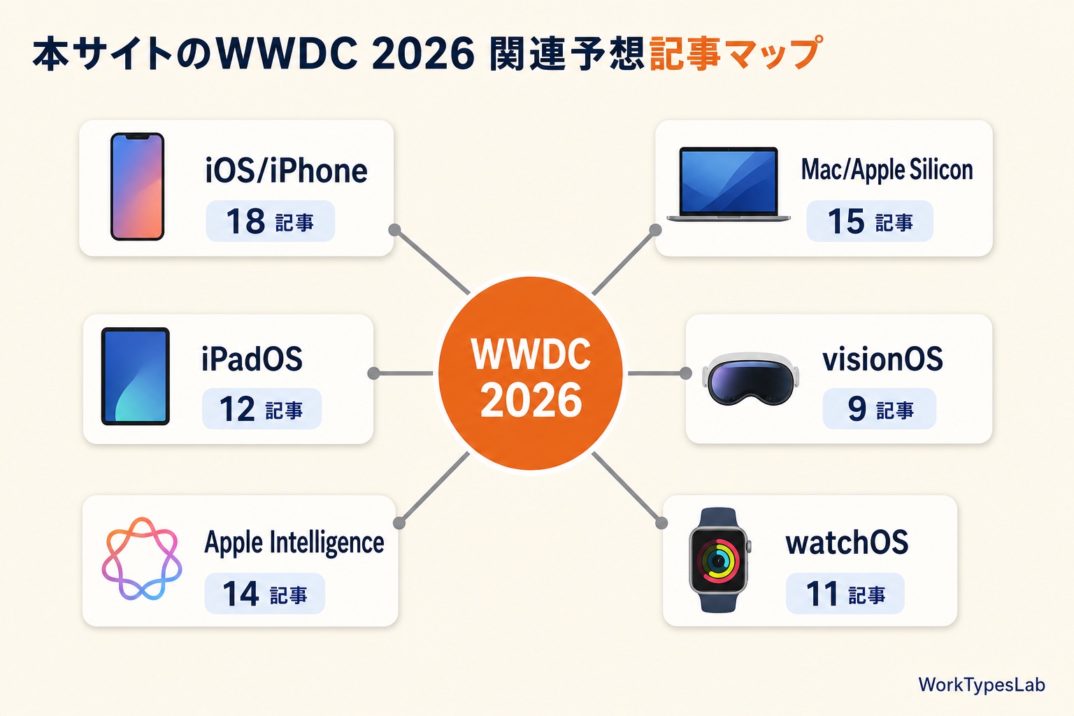 WWDC 2026を中心に6カテゴリ予想記事を配置したハブスポーク図