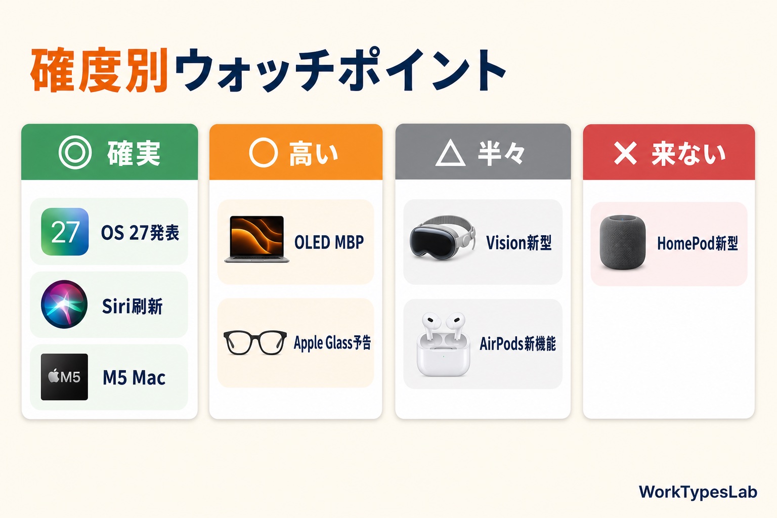 確度◎○△×の4カラム確度別ウォッチポイント分類