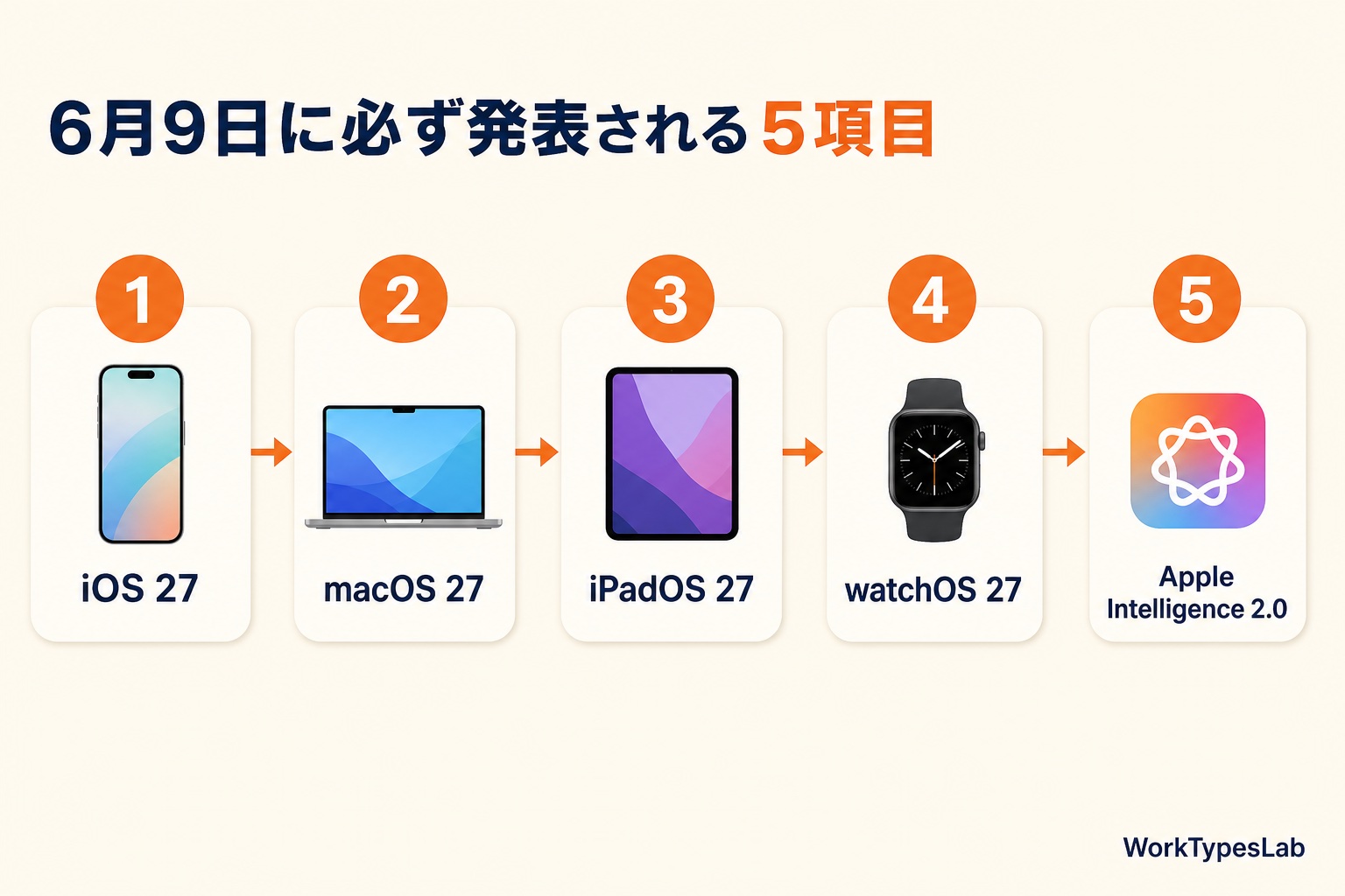 iOS 27・macOS 27・iPadOS 27・watchOS 27・Apple Intelligence 2.0の5要素フロー