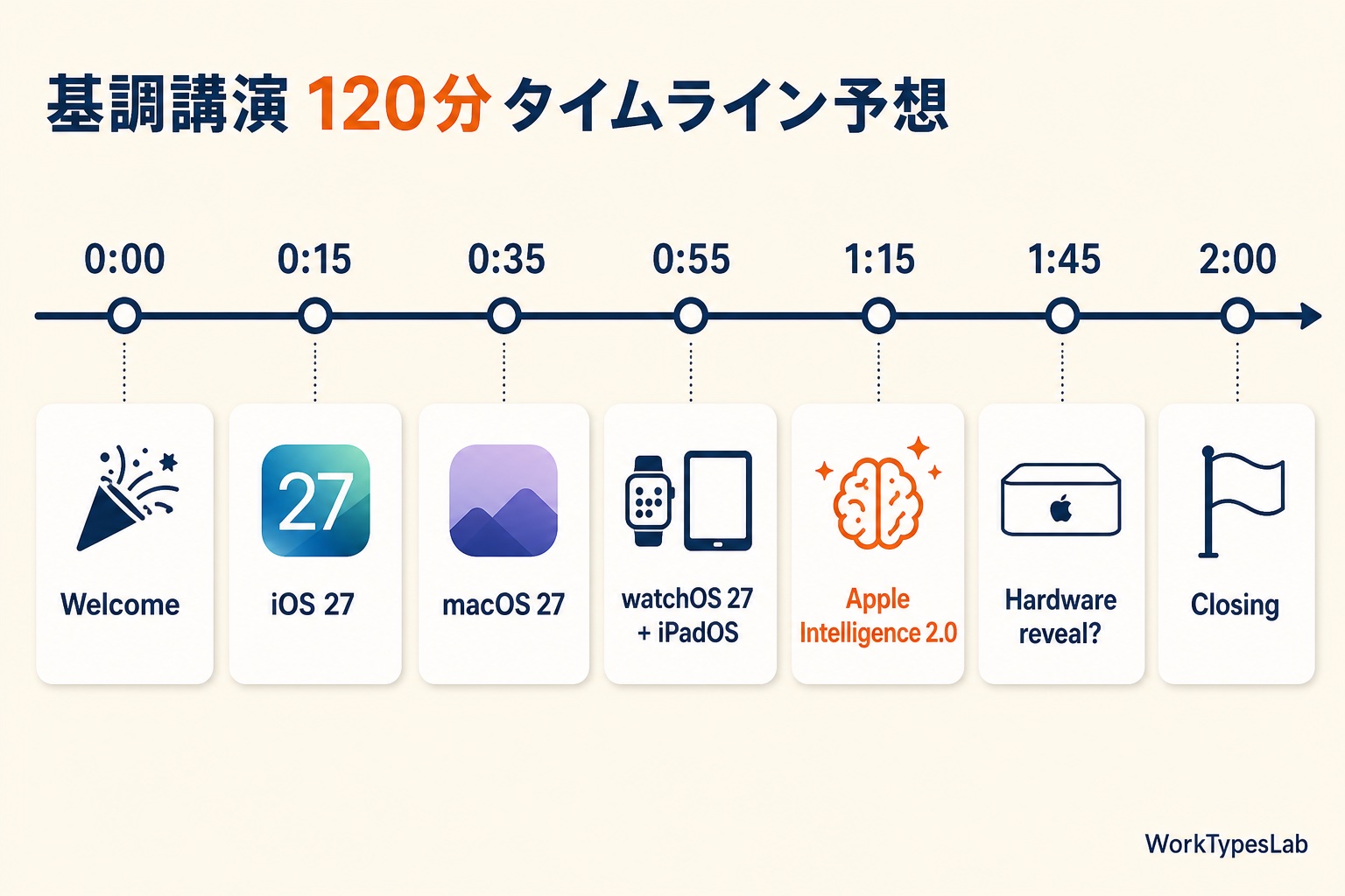 0:00から2:00までの6マイルストーン基調講演タイムライン