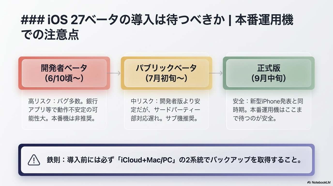 iOS 27ベータ導入の判断フロー図