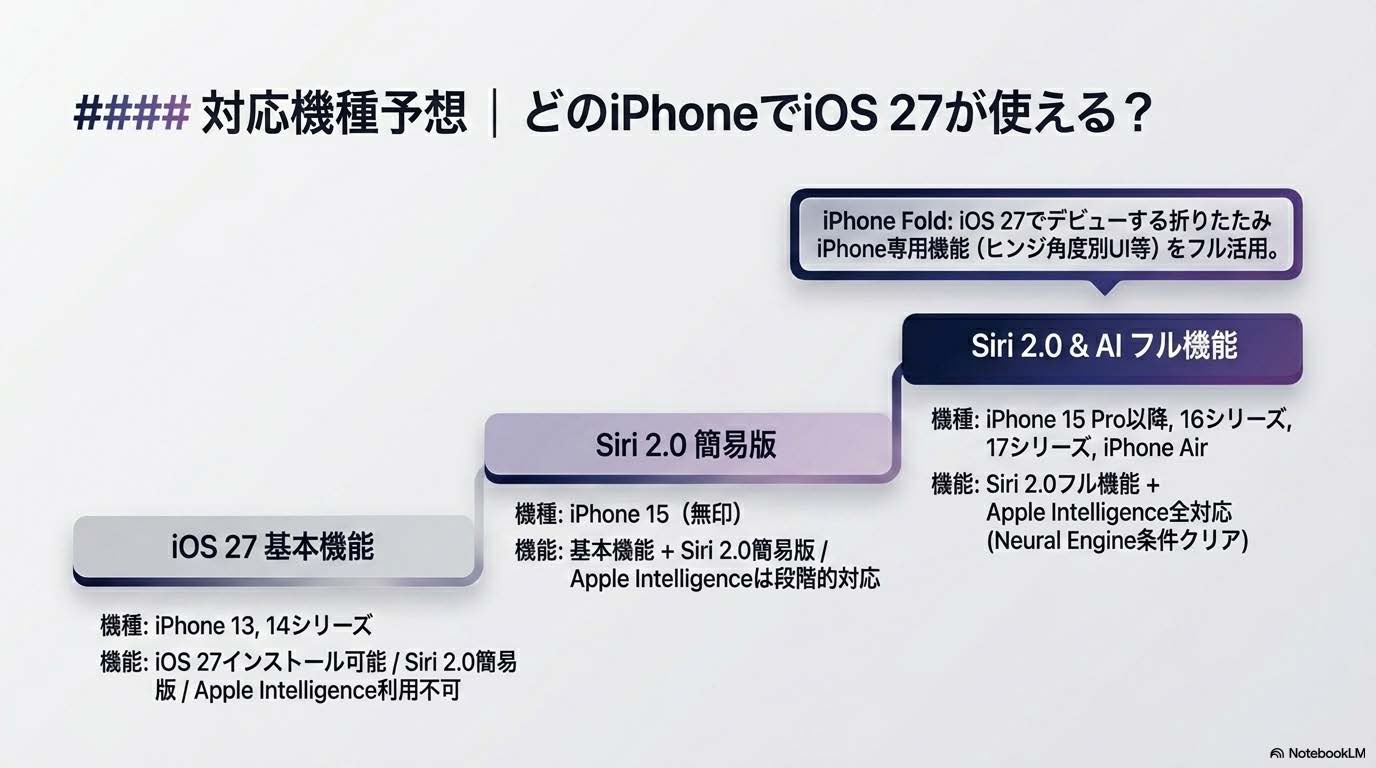 iOS 27対応予想機種の一覧図