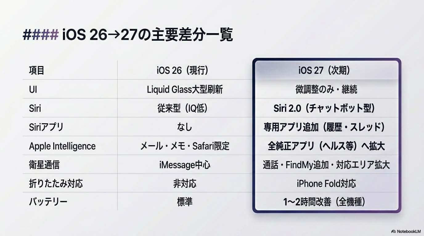 iOS 26と27の主要差分一覧表