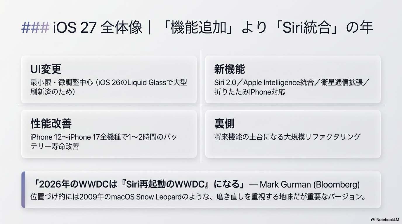 iOS 27は機能追加よりSiri統合の年というポジショニング図