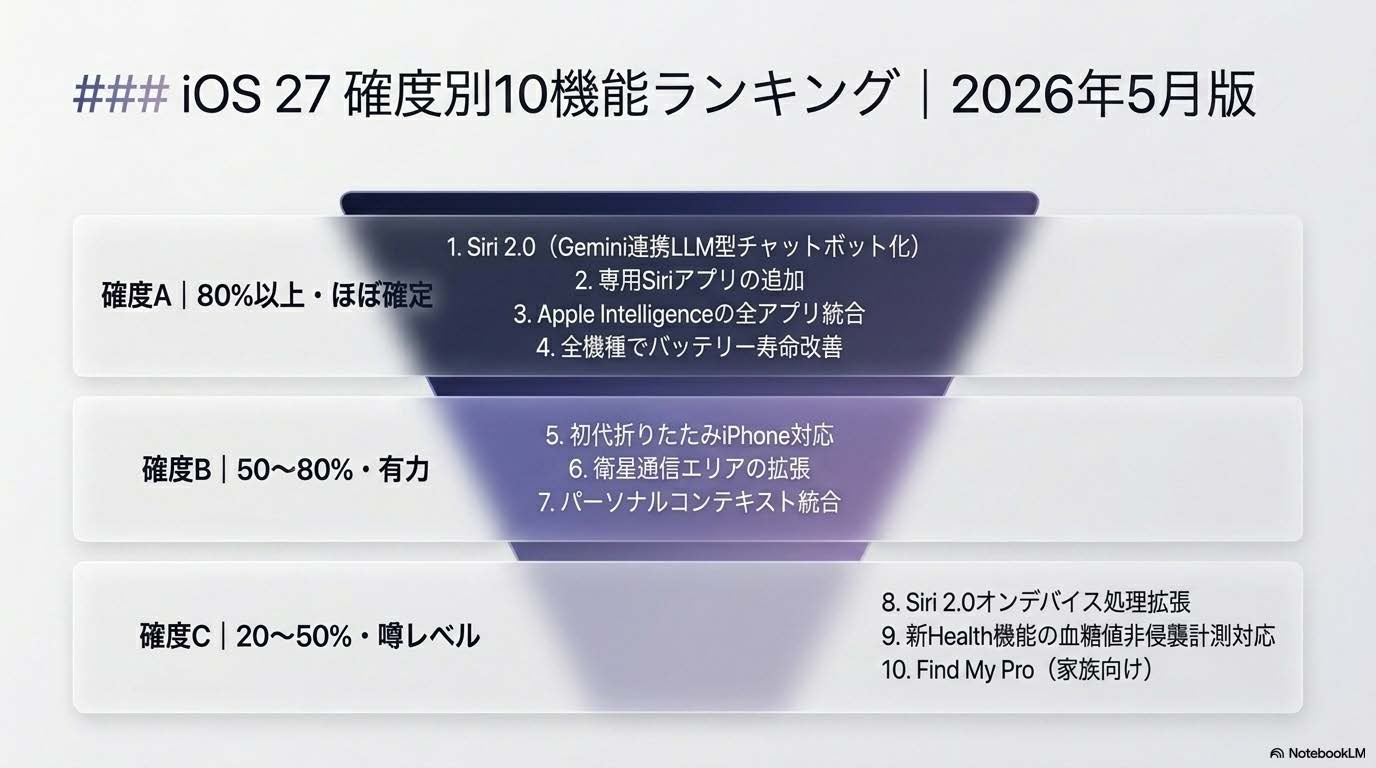 iOS 27の確度別10機能ランキング図