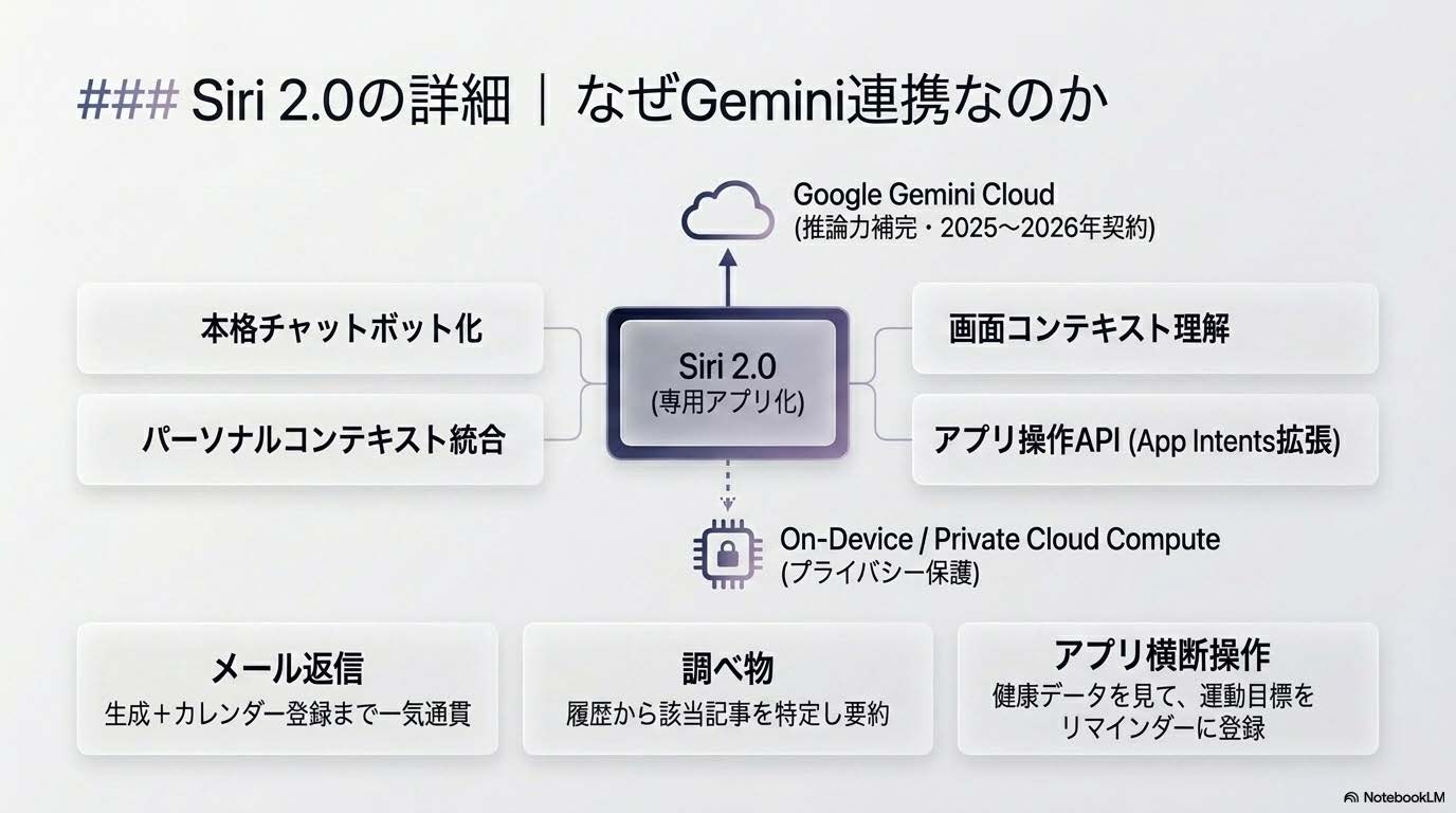 Siri 2.0がGemini連携になる理由を解説する図