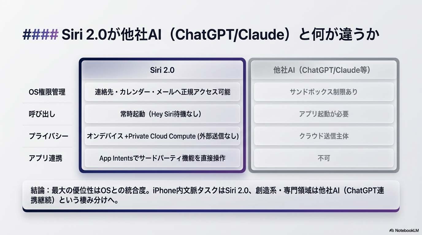 Siri 2.0と他社AIの比較図