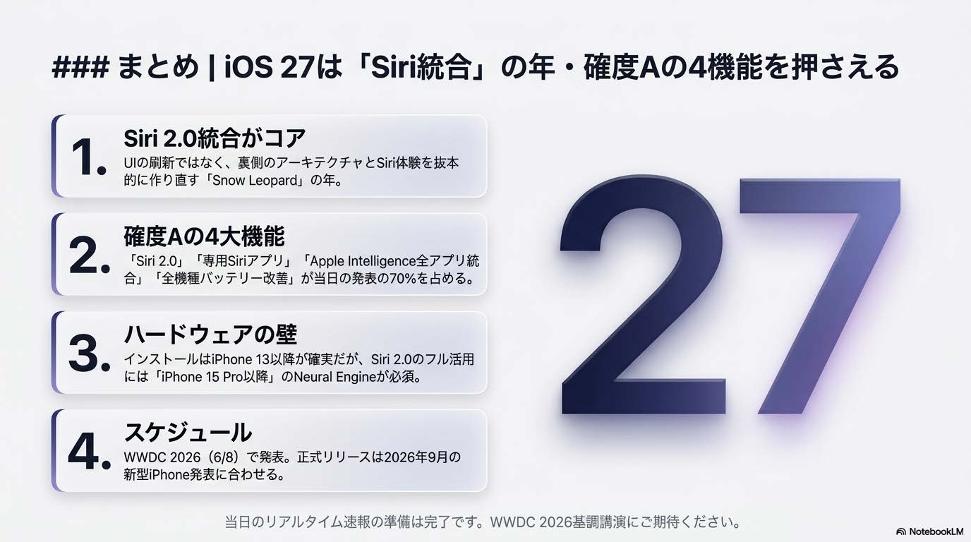 iOS 27は確度A 4機能を押さえれば70%予想可能のまとめ図