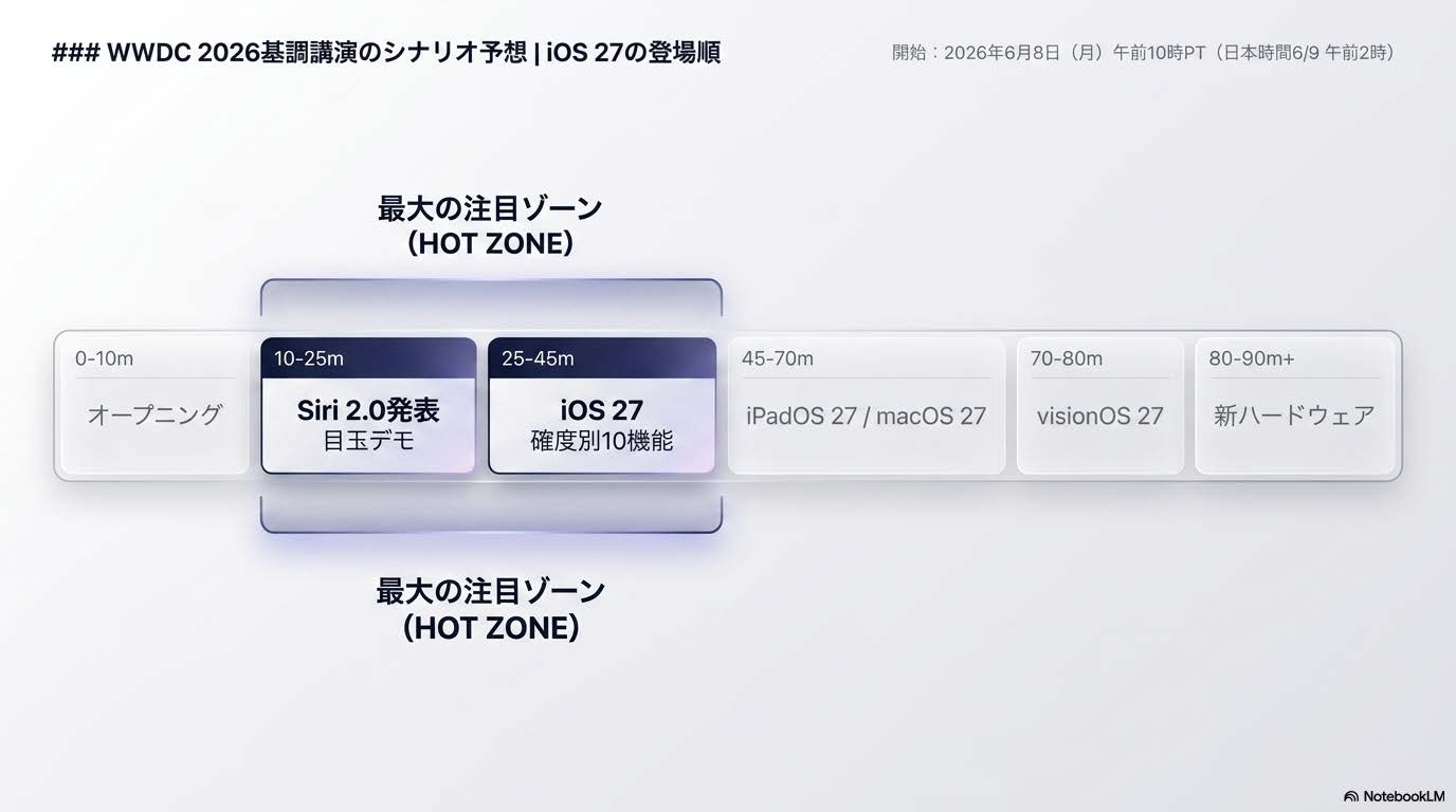 WWDC 2026基調講演のシナリオ予想タイムライン