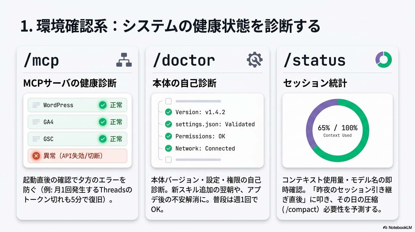 起動・環境確認系の3コマンド /mcp /doctor /status の解説スライド
