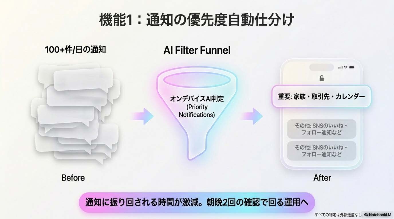 Apple Intelligence機能1 通知の優先度自動仕分け