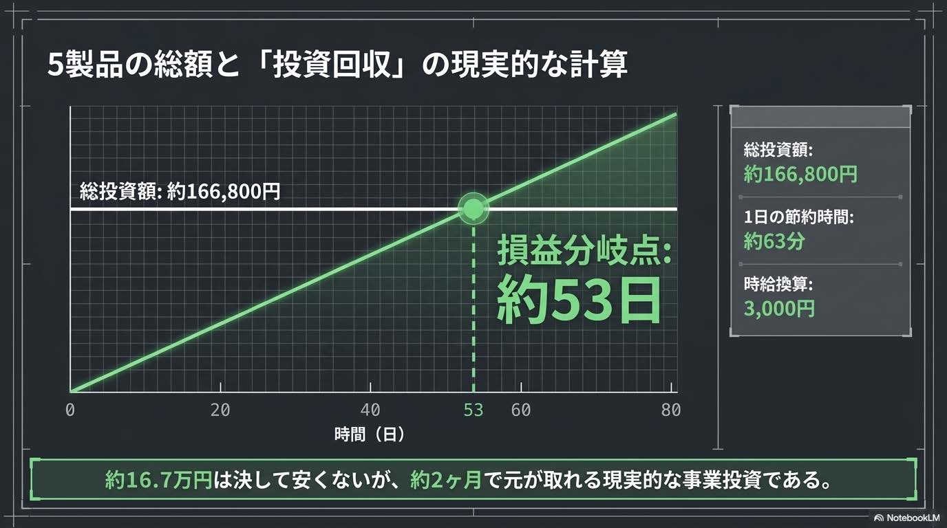 5製品の合計約16.7万円と投資回収期間