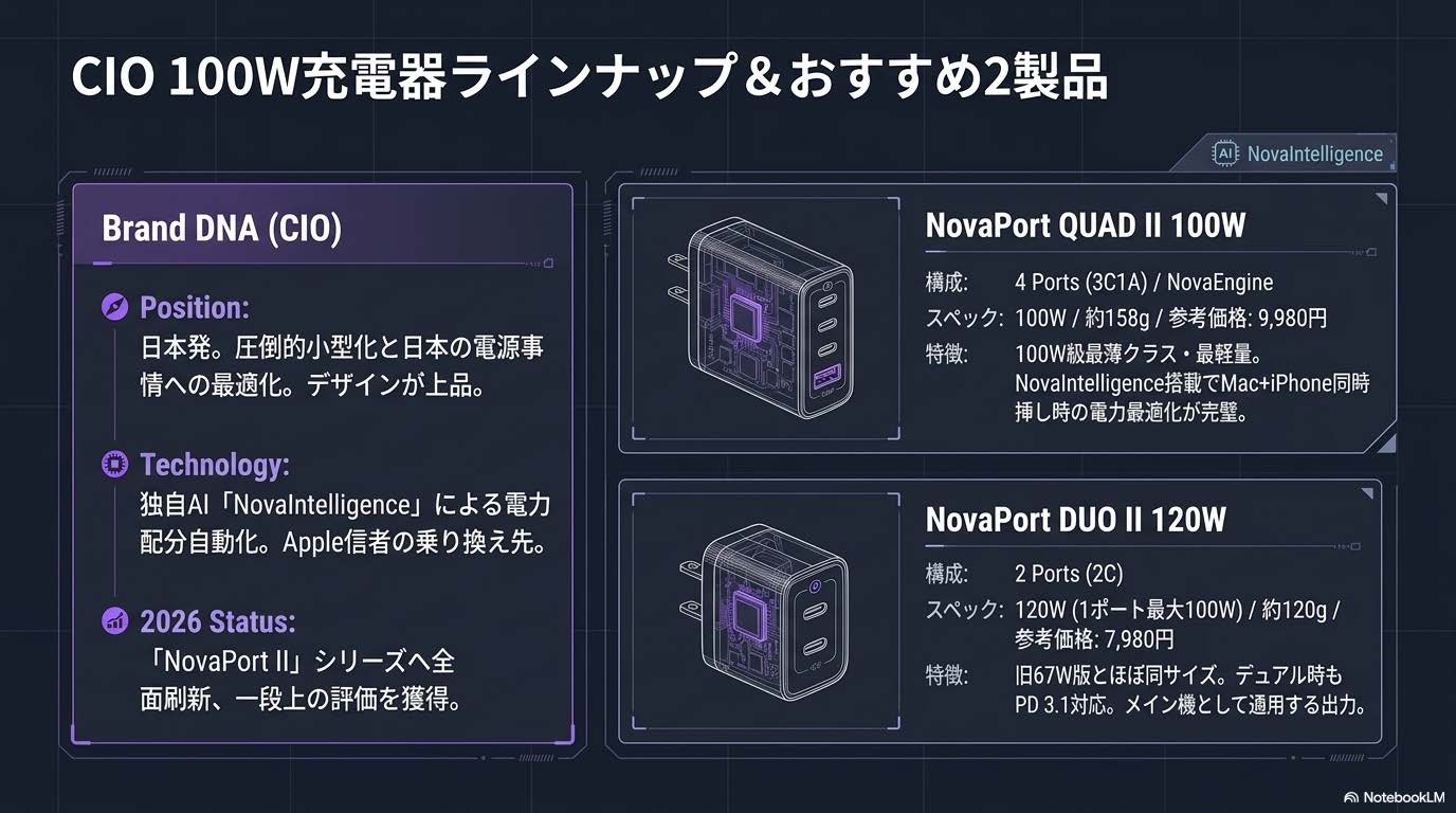 CIO 100W充電器ラインナップ＆おすすめ2製品