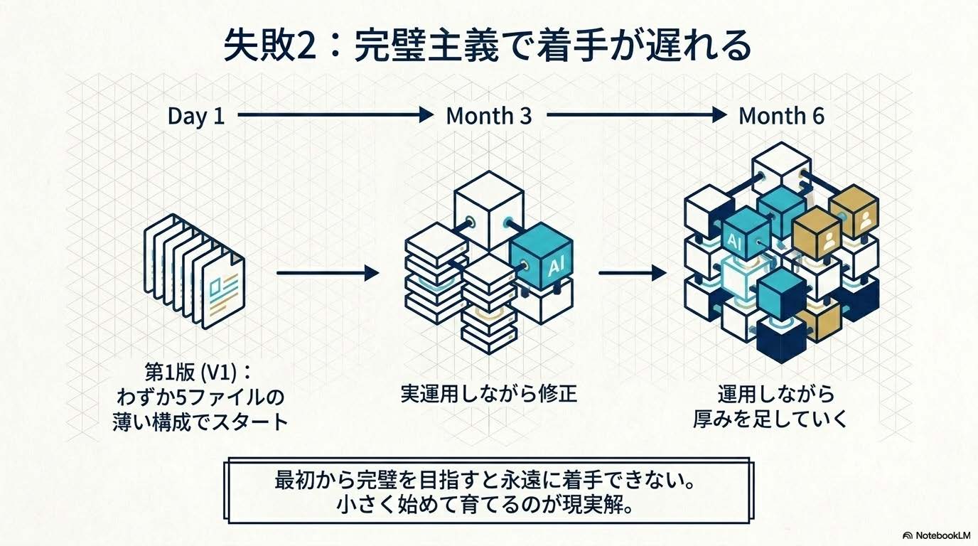業務OS設計入門記事の見出し『失敗2：完璧主義で着手が遅れる』に対応する図解スライド
