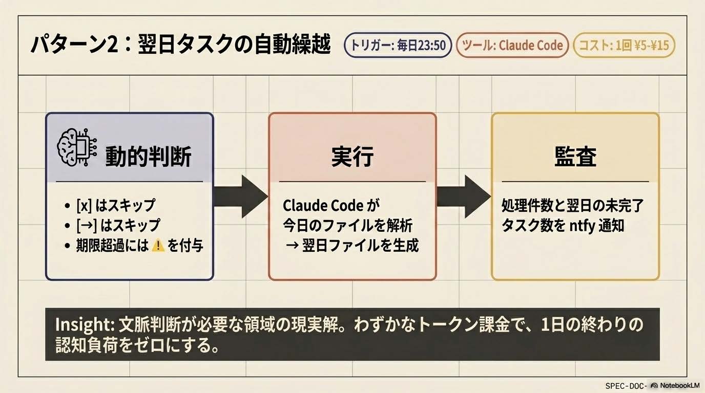 3層業務設計記事の『パターン2:翌日タスクの自動繰越(判断=動的/実行=Claude Code/監査=ntfy)』セクション解説スライド