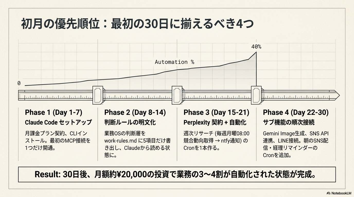 個人事業主のAIスタック完全ガイド記事の『初月の優先順位：最初の30日に揃えるべき4つ』セクション解説スライド