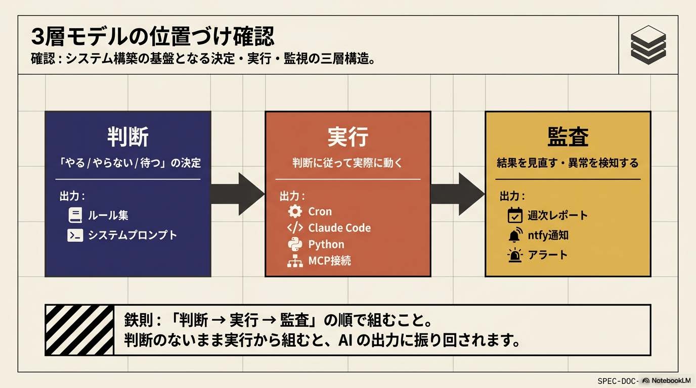3層業務設計記事の『3層モデルの位置づけ確認』セクション解説スライド