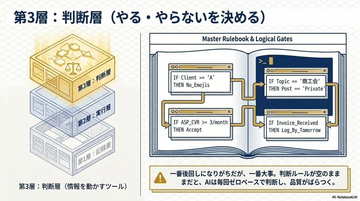 業務OS設計入門記事の見出し『第3層：判断層（やる・やらないを決める）』に対応する図解スライド