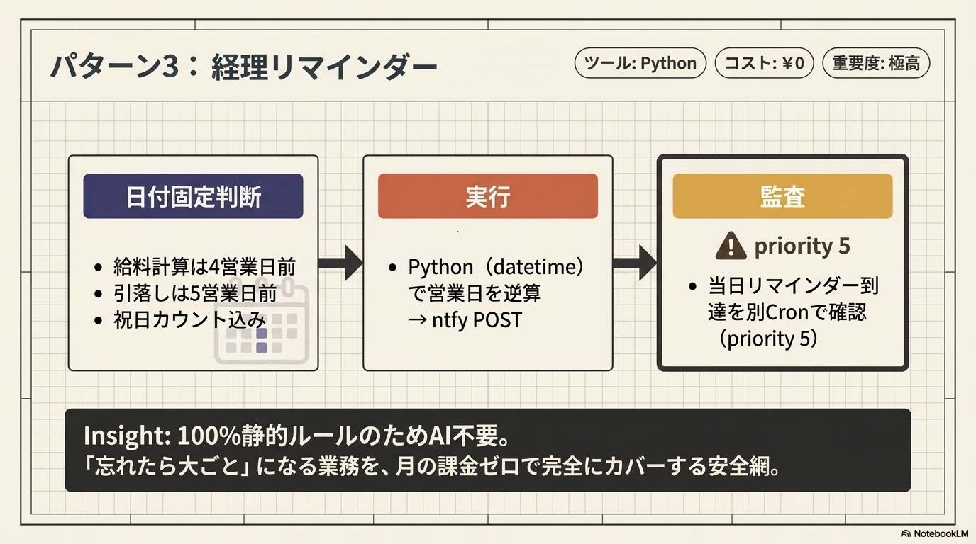 3層業務設計記事の『パターン3:経理リマインダー(判断=日付固定/実行=Python/監査=ntfy)』セクション解説スライド