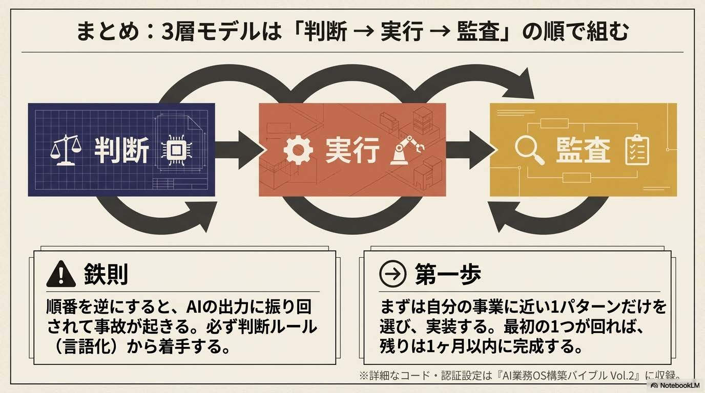 3層業務設計記事の『まとめ:3層モデルは「判断 → 実行 → 監査」の順で組む』セクション解説スライド