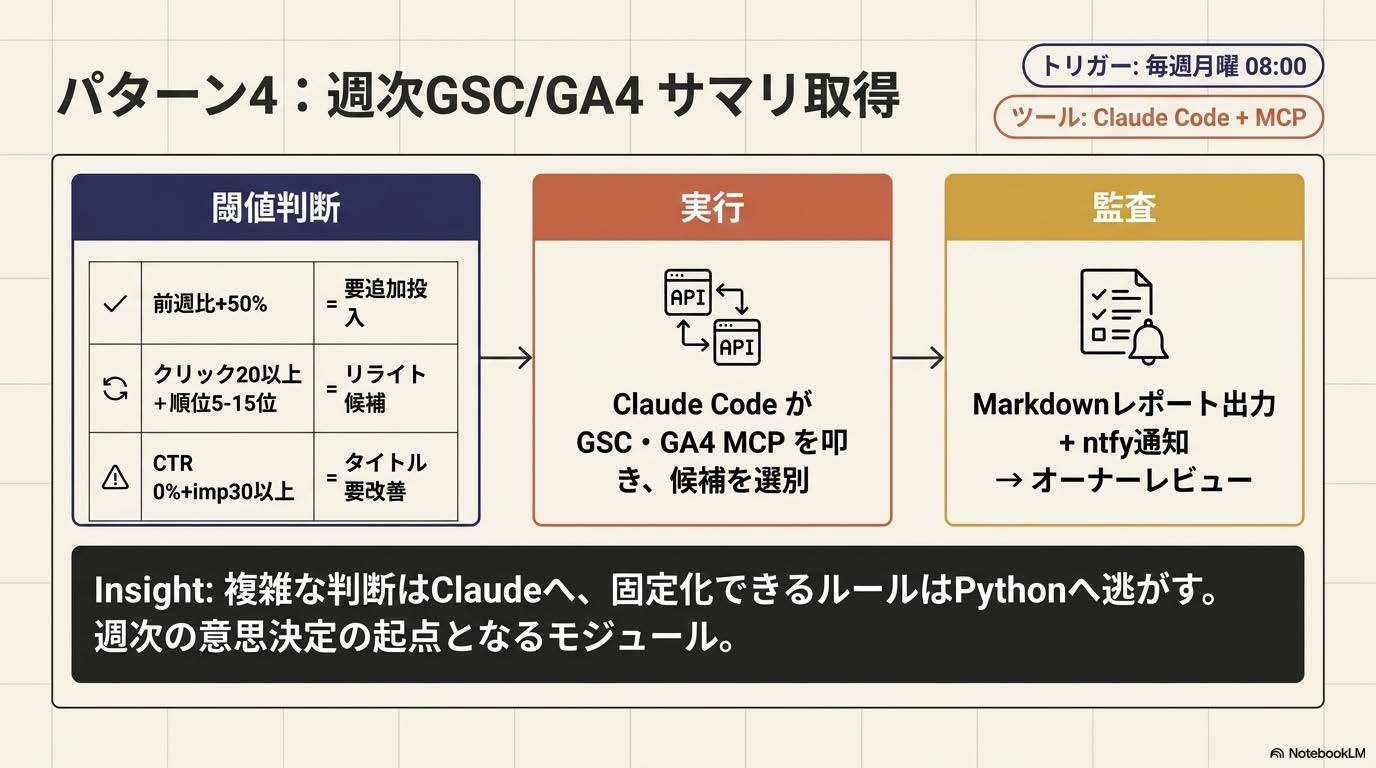 3層業務設計記事の『パターン4:週次GSC/GA4 サマリ取得(判断=閾値ルール/実行=Claude Code/監査=オーナーレビュー)』セクション解説スライド