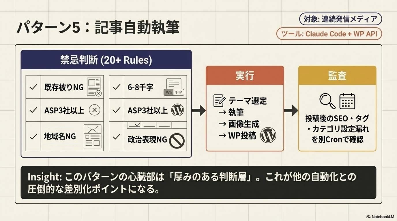 3層業務設計記事の『パターン5:記事自動執筆(判断=テーマ選定+禁忌ルール/実行=Claude Code/監査=オーナーレビュー)』セクション解説スライド
