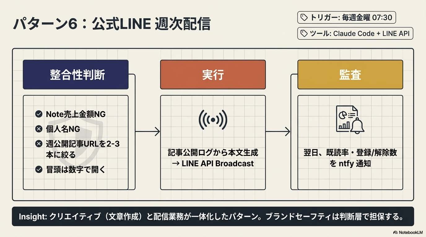 3層業務設計記事の『パターン6:公式LINE 週次配信(判断=コンテンツ整合性/実行=Claude Code+LINE API/監査=ntf』セクション解説スライド