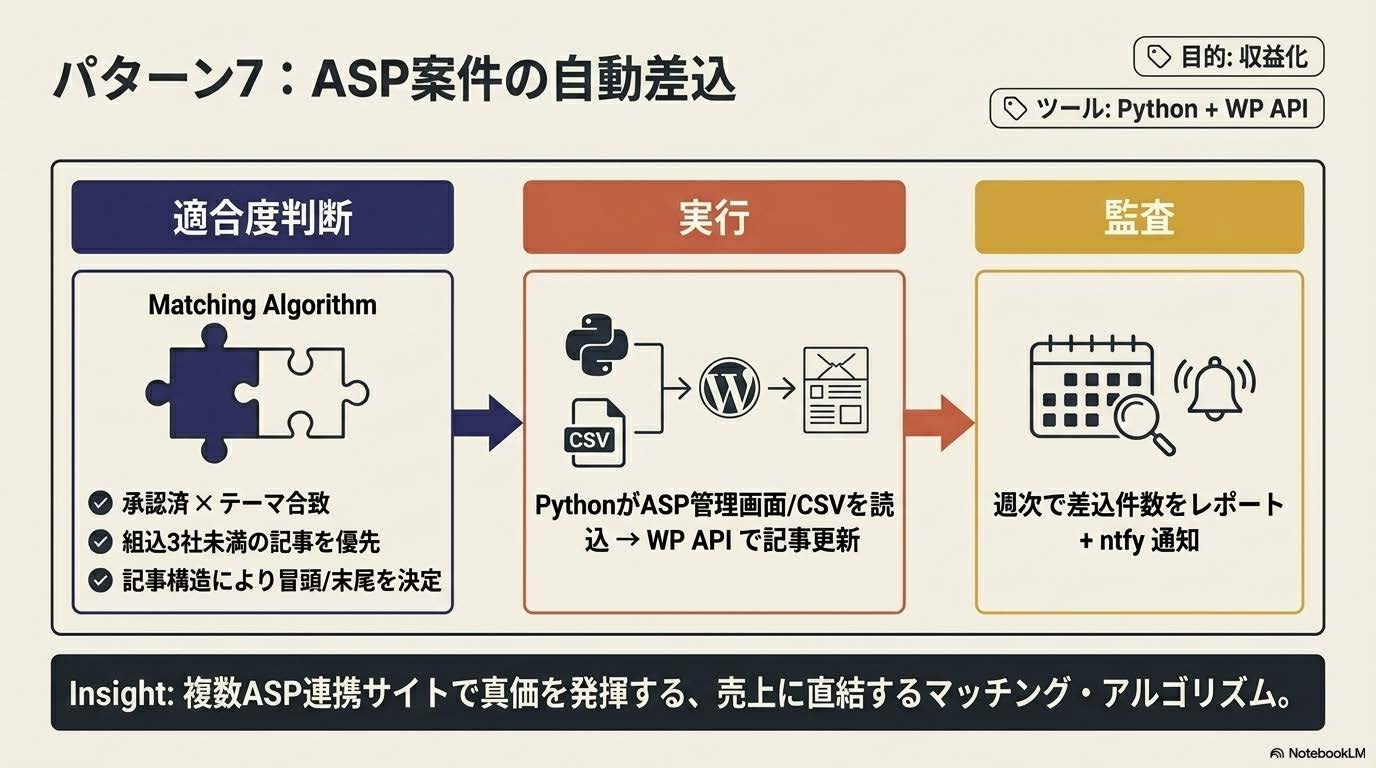 3層業務設計記事の『パターン7:ASP案件の自動差込(判断=承認状態×記事適合度/実行=Python+WP API/監査=差込件数のレポート』セクション解説スライド