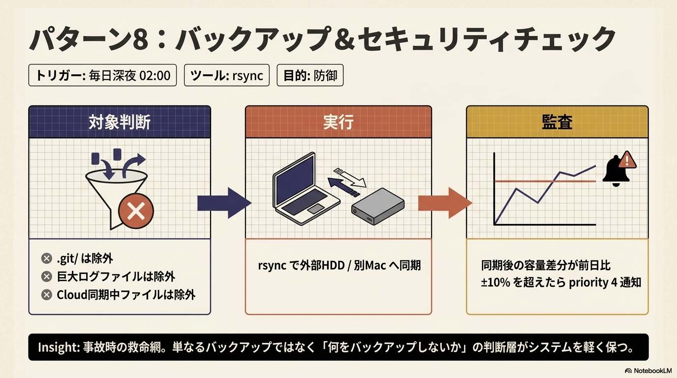 3層業務設計記事の『パターン8:バックアップ&セキュリティチェック(判断=対象ディレクトリ/実行=rsync/監査=差分検知)』セクション解説スライド