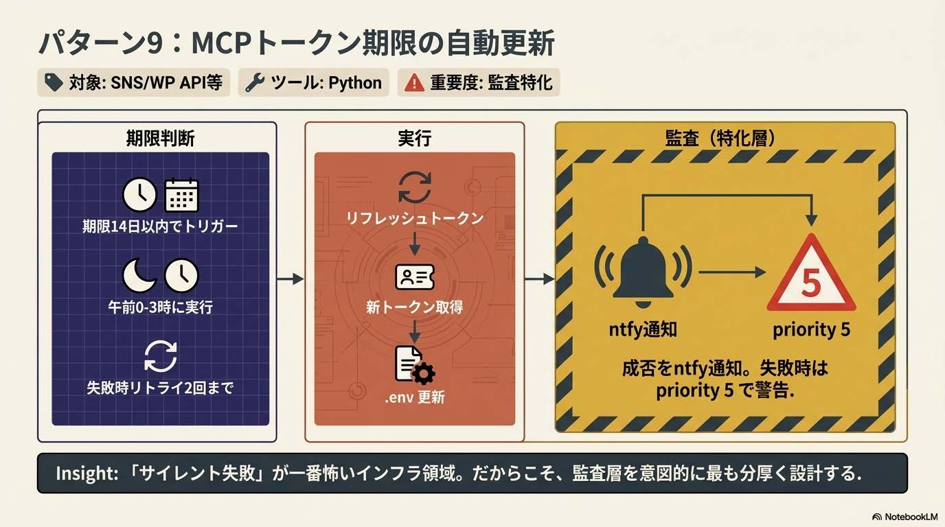3層業務設計記事の『パターン9:MCPトークン期限の自動更新(判断=期限カウント/実行=Python/監査=失敗時 priority 5 通』セクション解説スライド