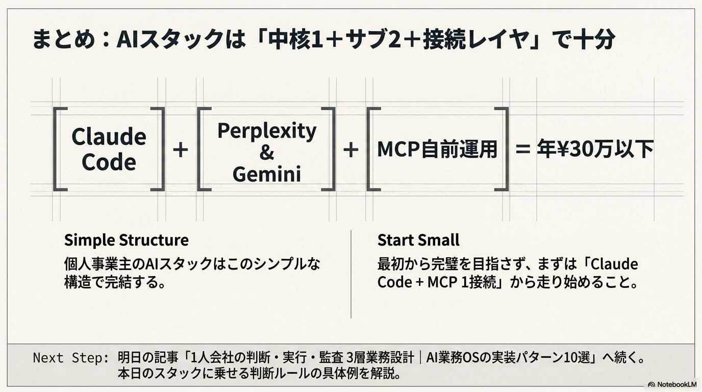 個人事業主のAIスタック完全ガイド記事の『まとめ：AIスタックは「中核1＋サブ2＋接続レイヤ」で十分』セクション解説スライド